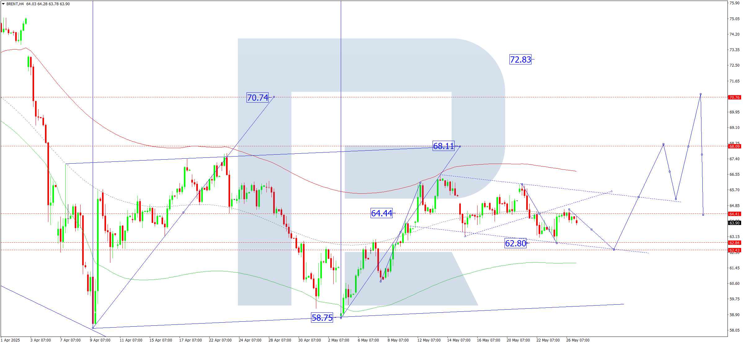 Brent technical analysis for 27 May 2025