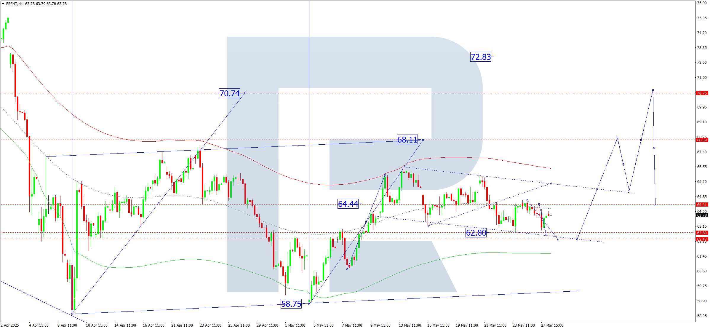 Brent technical analysis for 28 May 2025