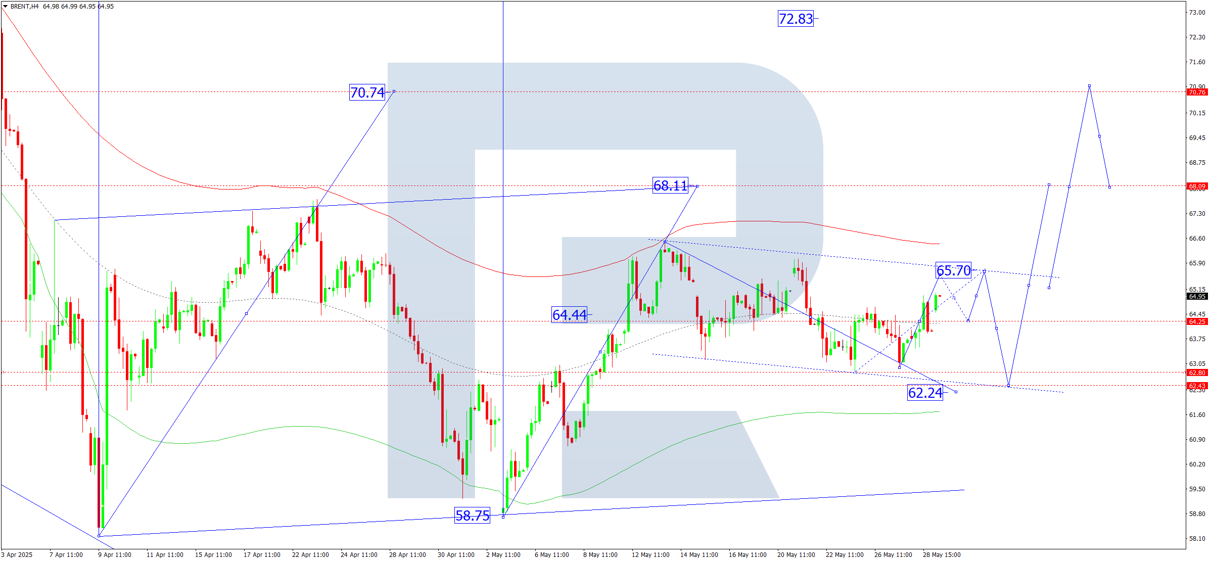 Brent technical analysis for 29 May 2025