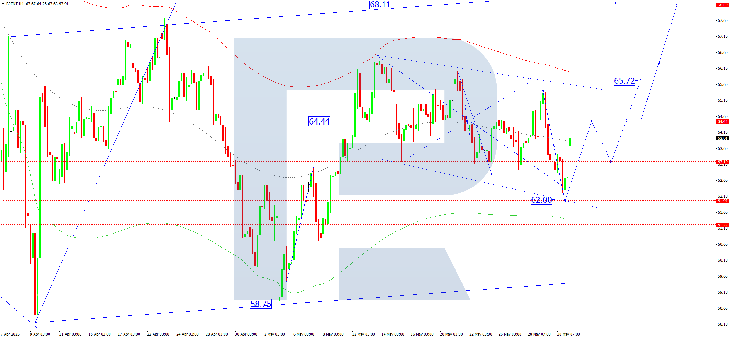 Brent technical analysis for 2 June 2025