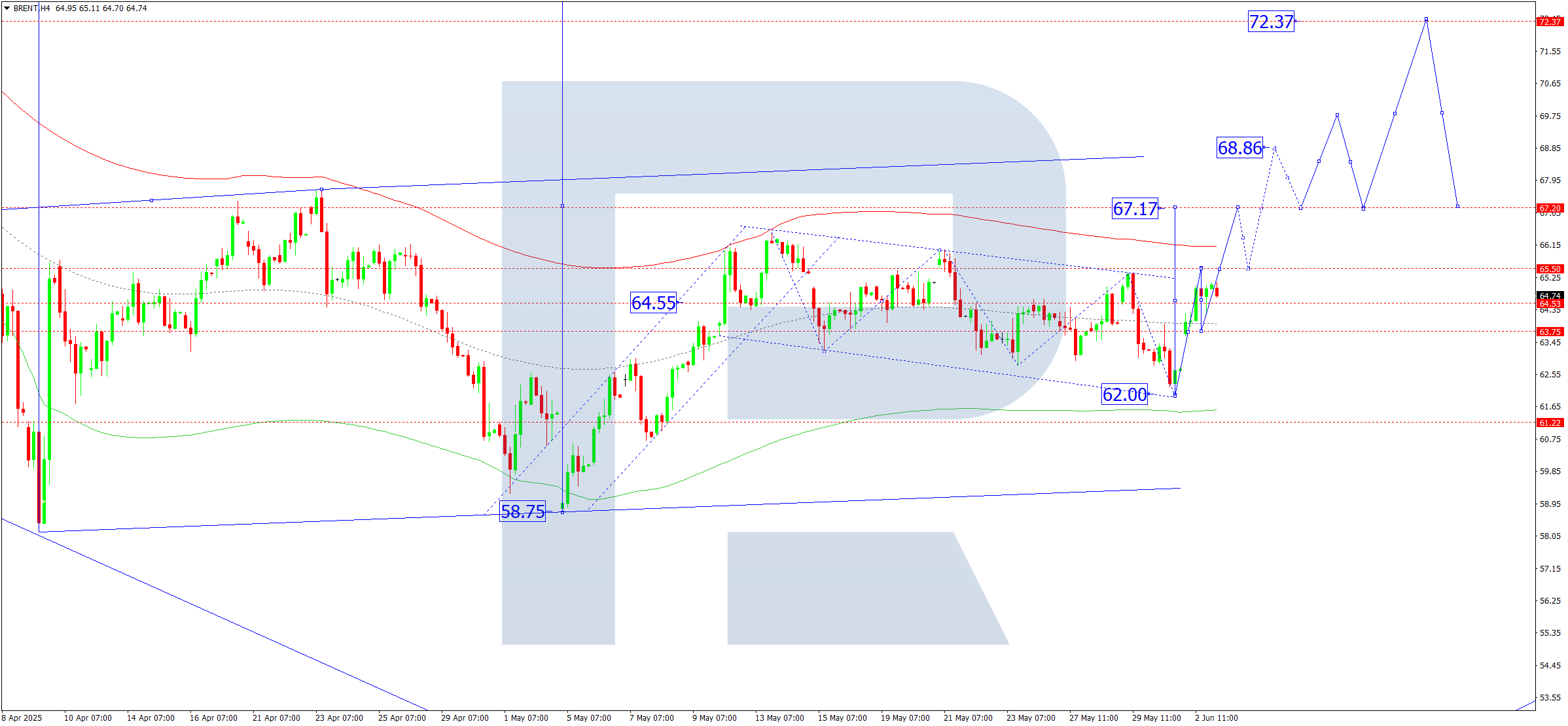 Brent technical analysis for 3 June 2025