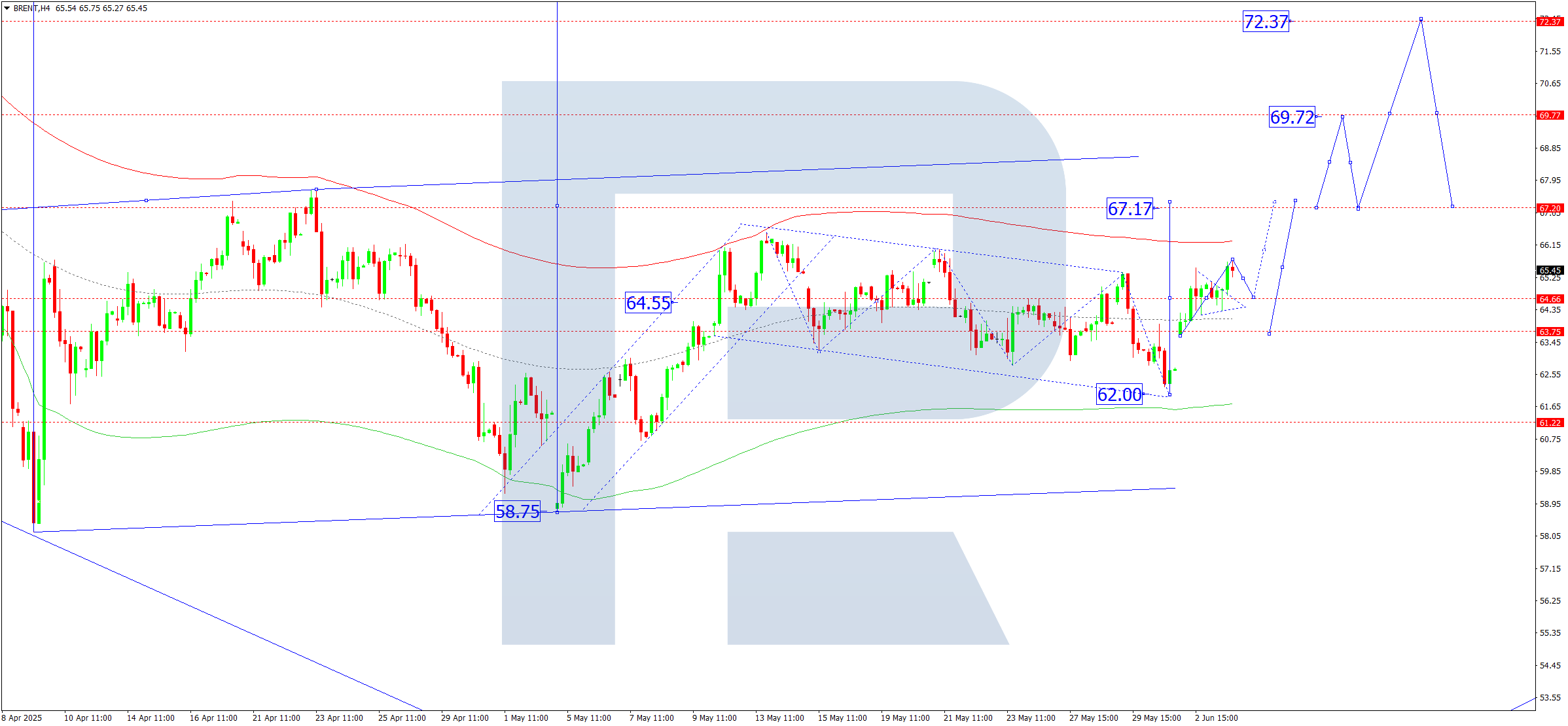 Brent technical analysis for 4 June 2025