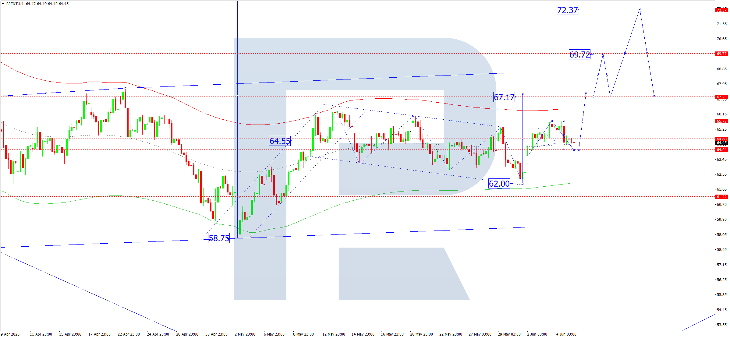 Brent technical analysis for 5 June 2025
