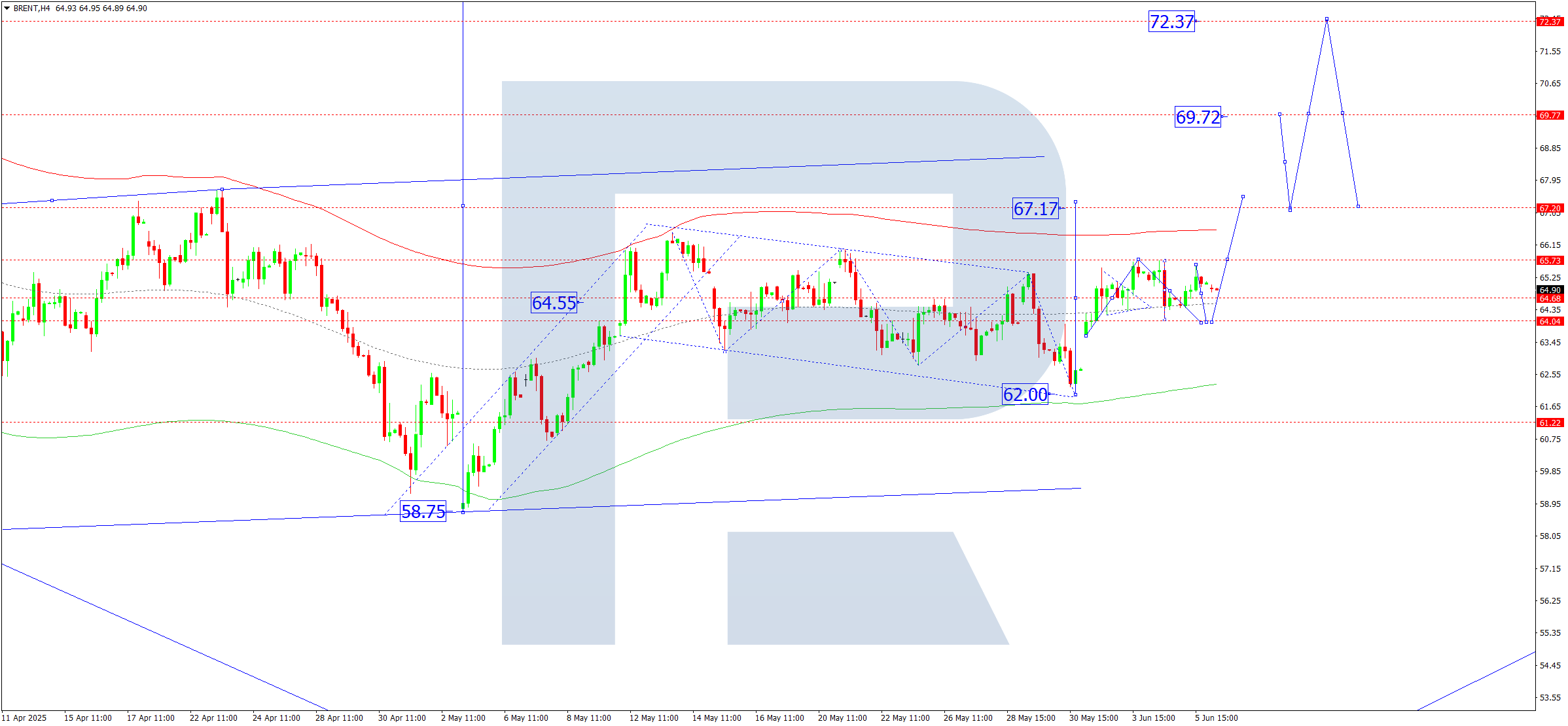 Brent technical analysis for 6 June 2025