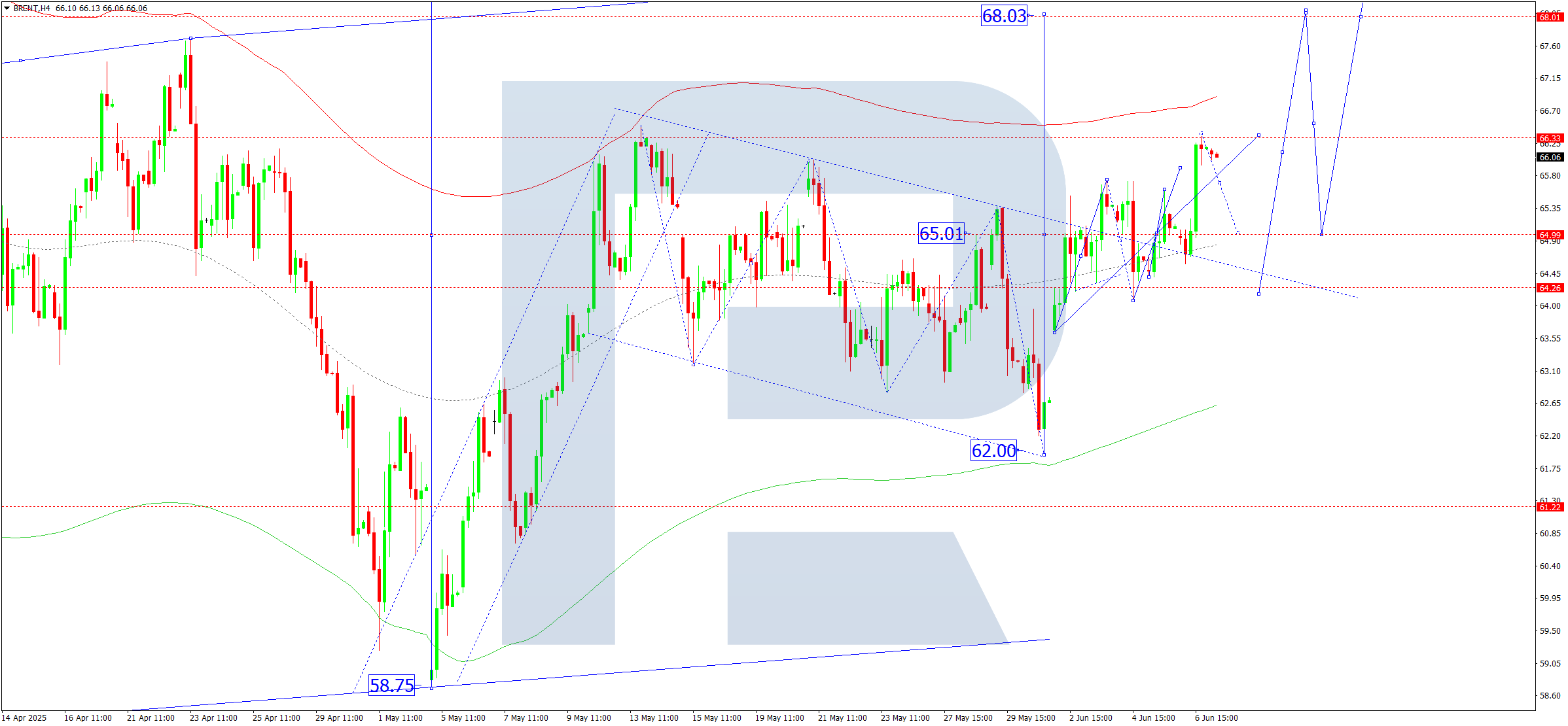 Brent technical analysis for 9 June 2025