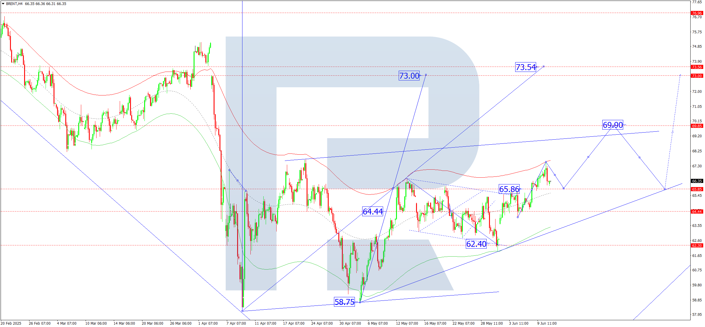 Brent technical analysis for 11 June 2025