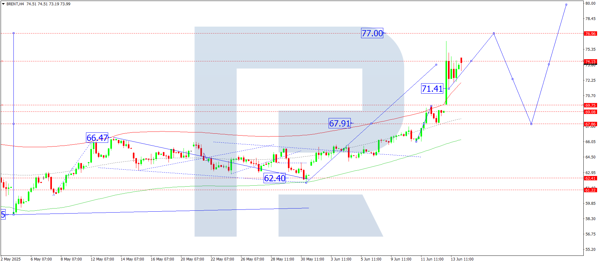Brent technical analysis for 16 June 2025