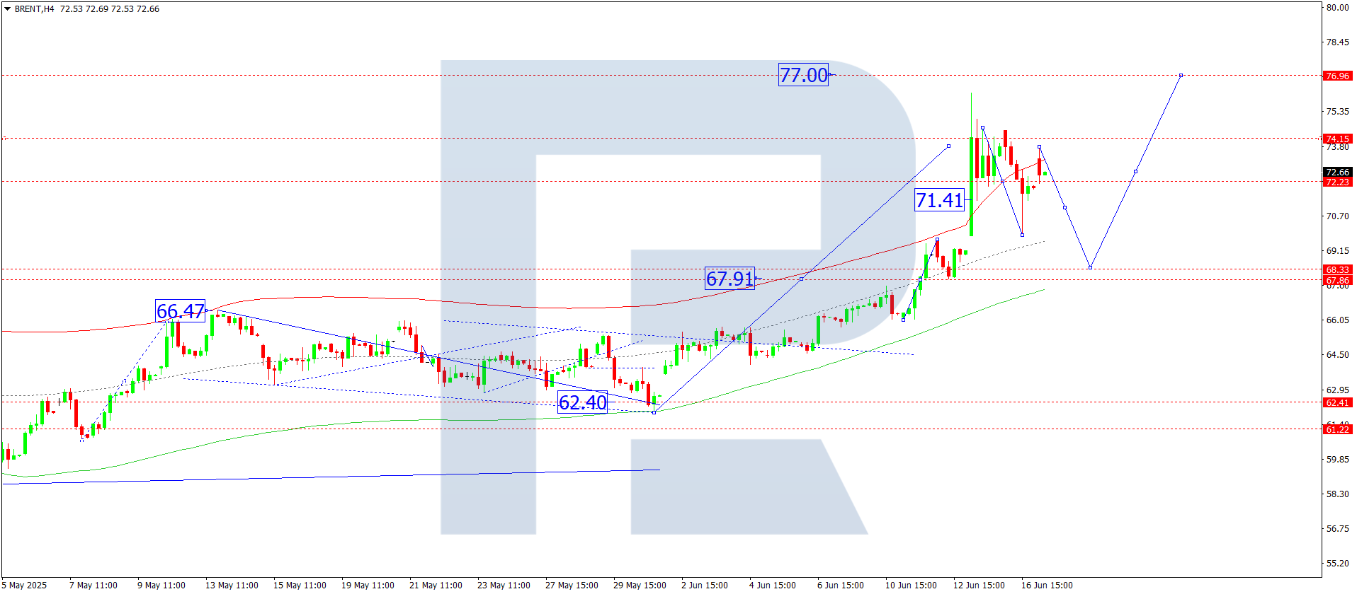 Brent technical analysis for 17 June 2025
