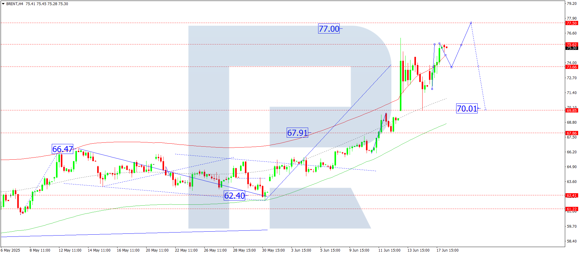 Brent technical analysis for 18 June 2025