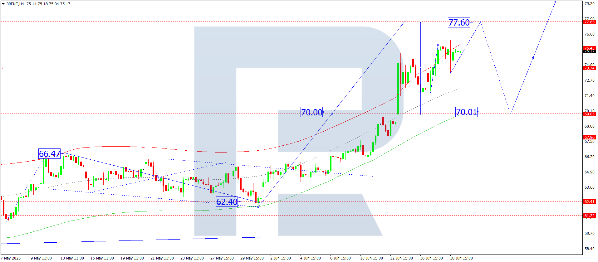 Brent technical analysis for 19 June 2025
