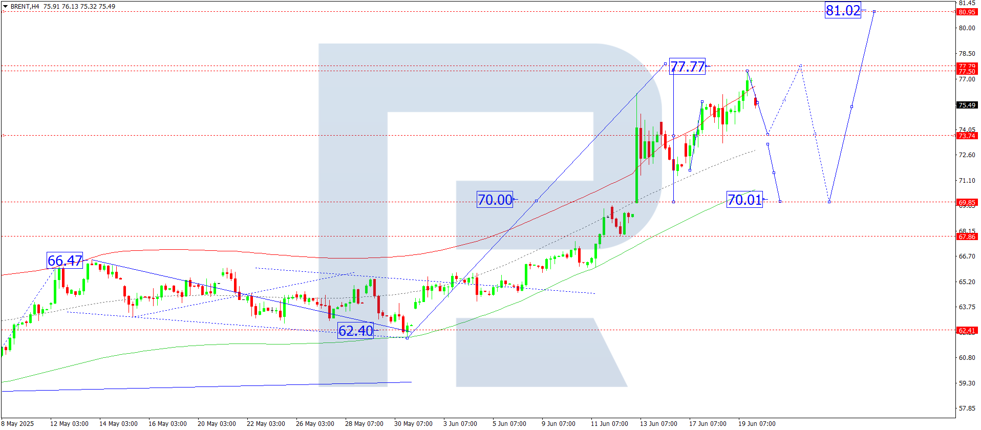 Brent technical analysis for 20 June 2025