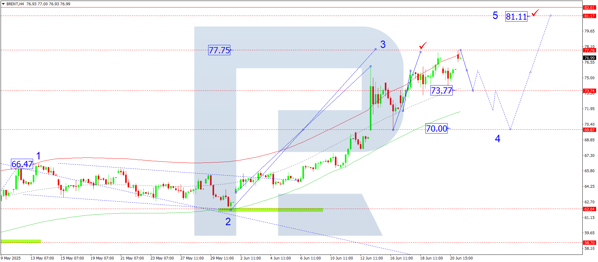 Brent technical analysis for 23 June 2025