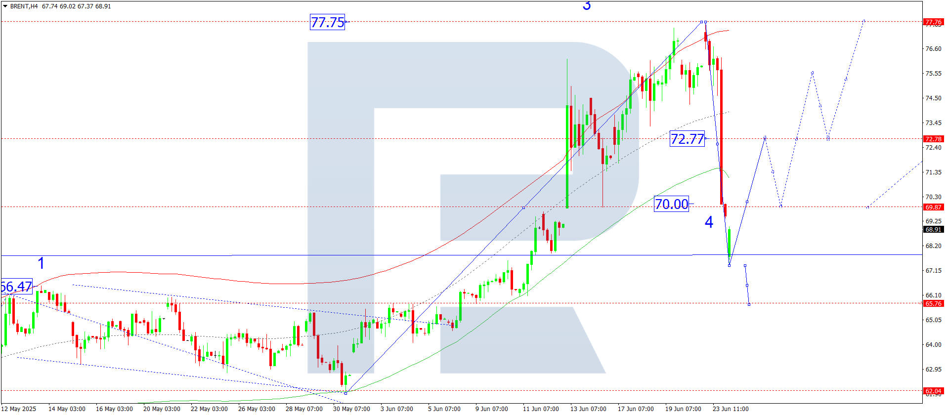 Brent technical analysis for 24 June 2025