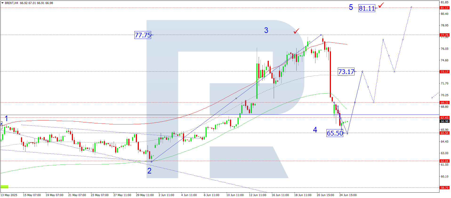 Brent technical analysis for 25 June 2025
