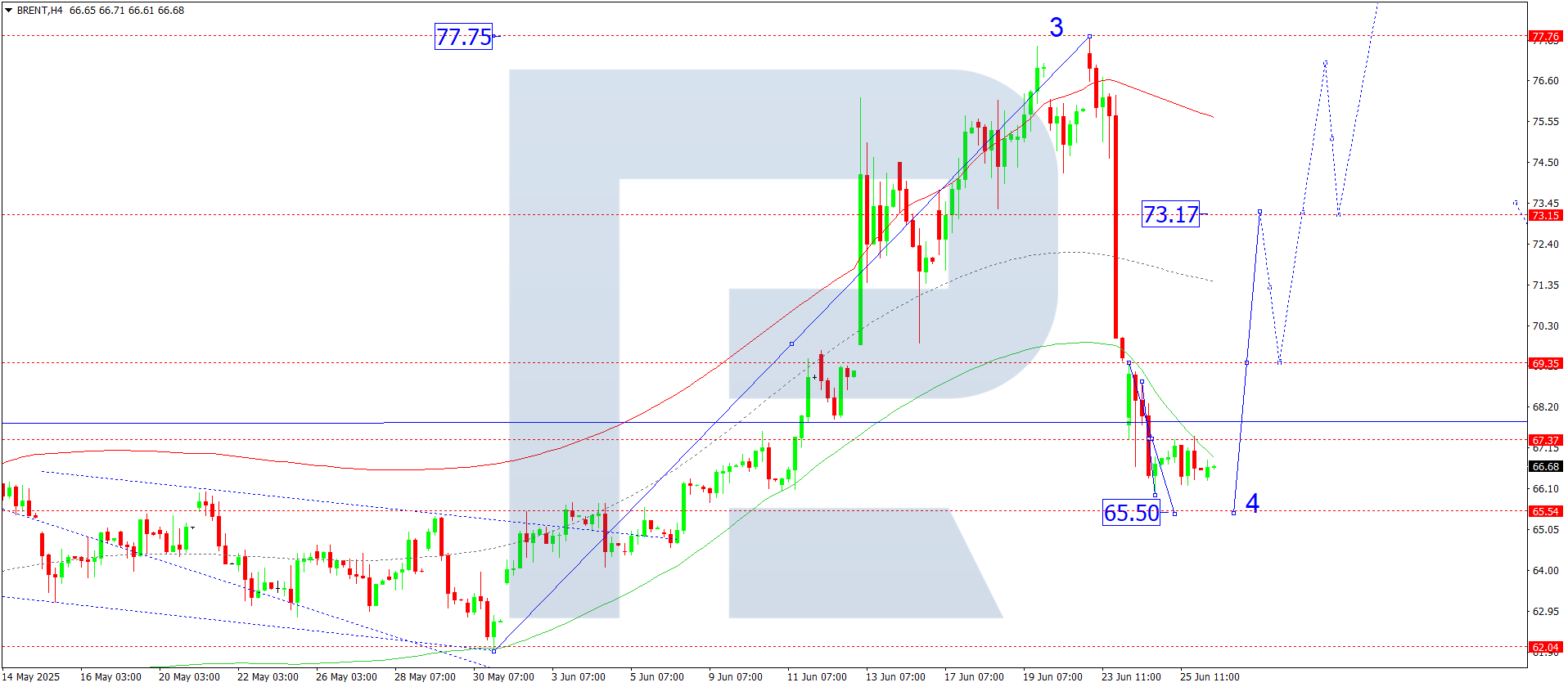 Brent technical analysis for 26 June 2025