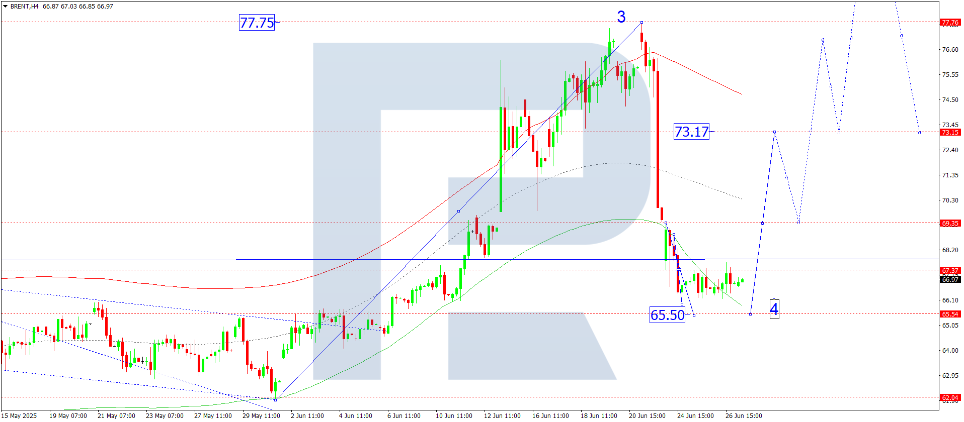 Brent technical analysis for 27 June 2025