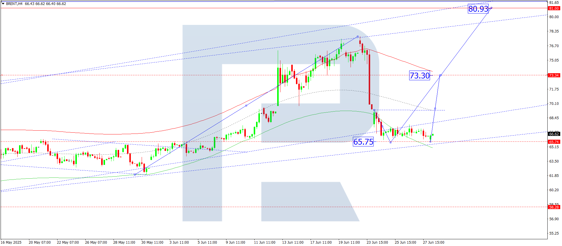 Brent technical analysis for 30 June 2025