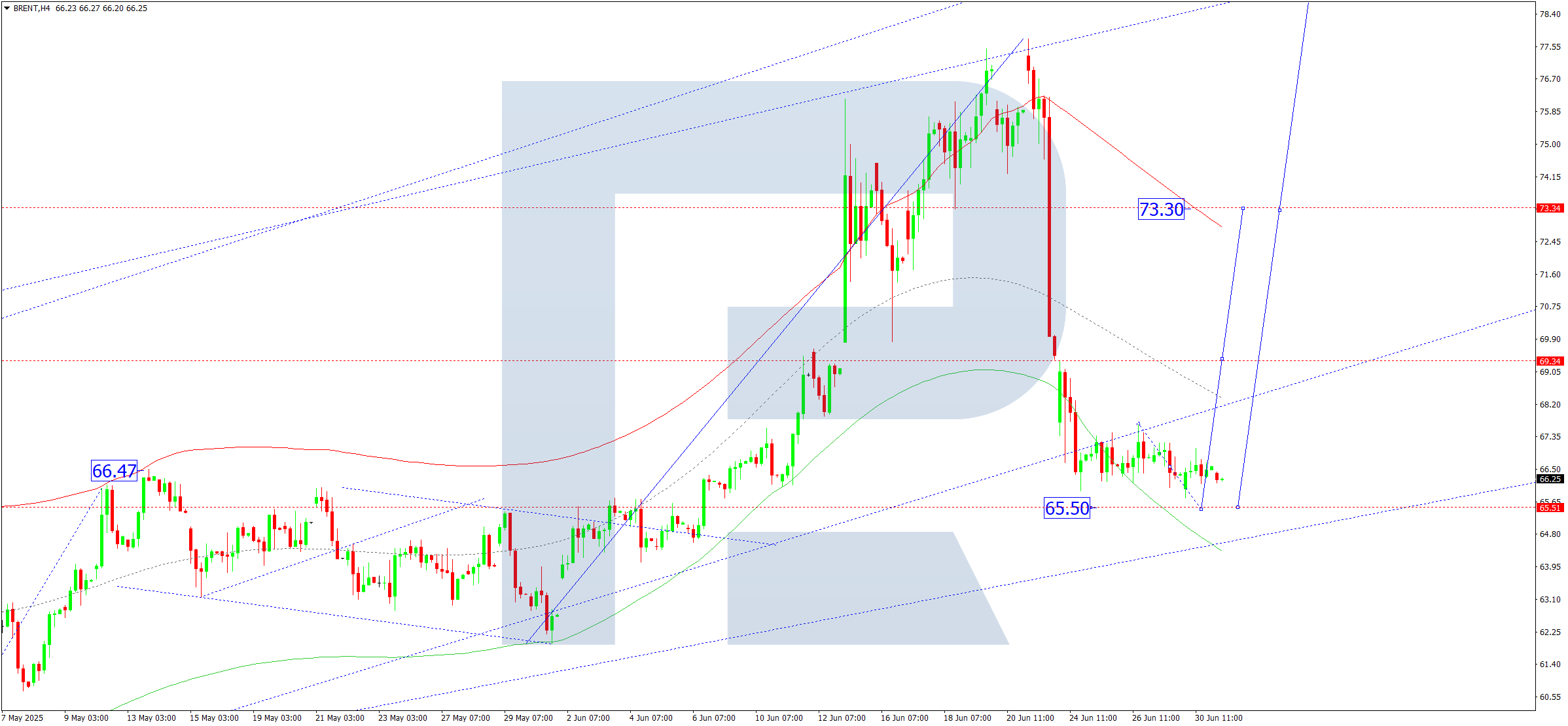 Brent technical analysis for 1 July 2025