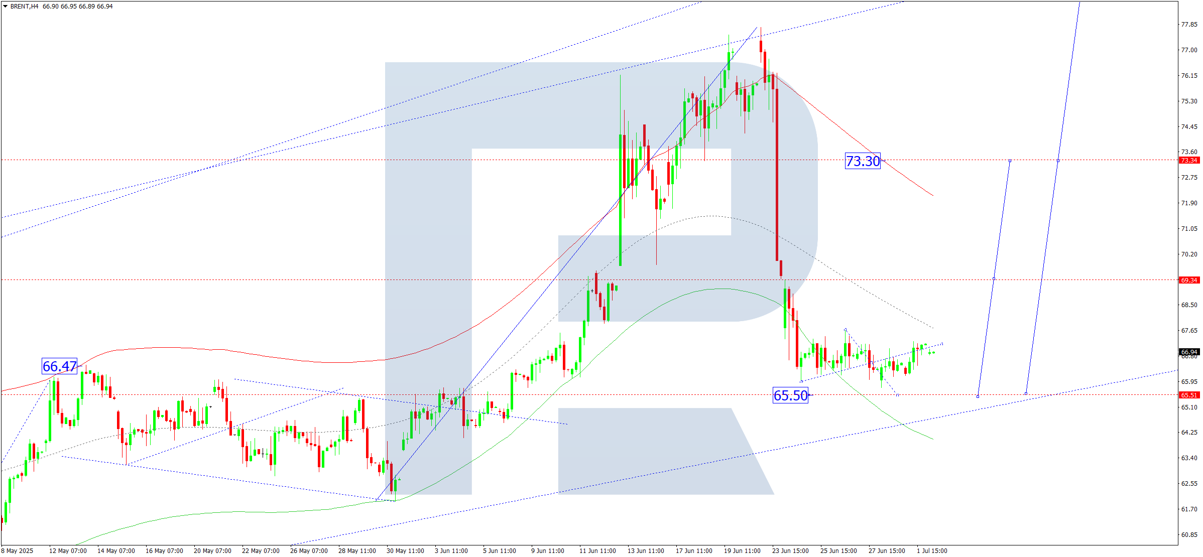 Brent technical analysis for 2 July 2025