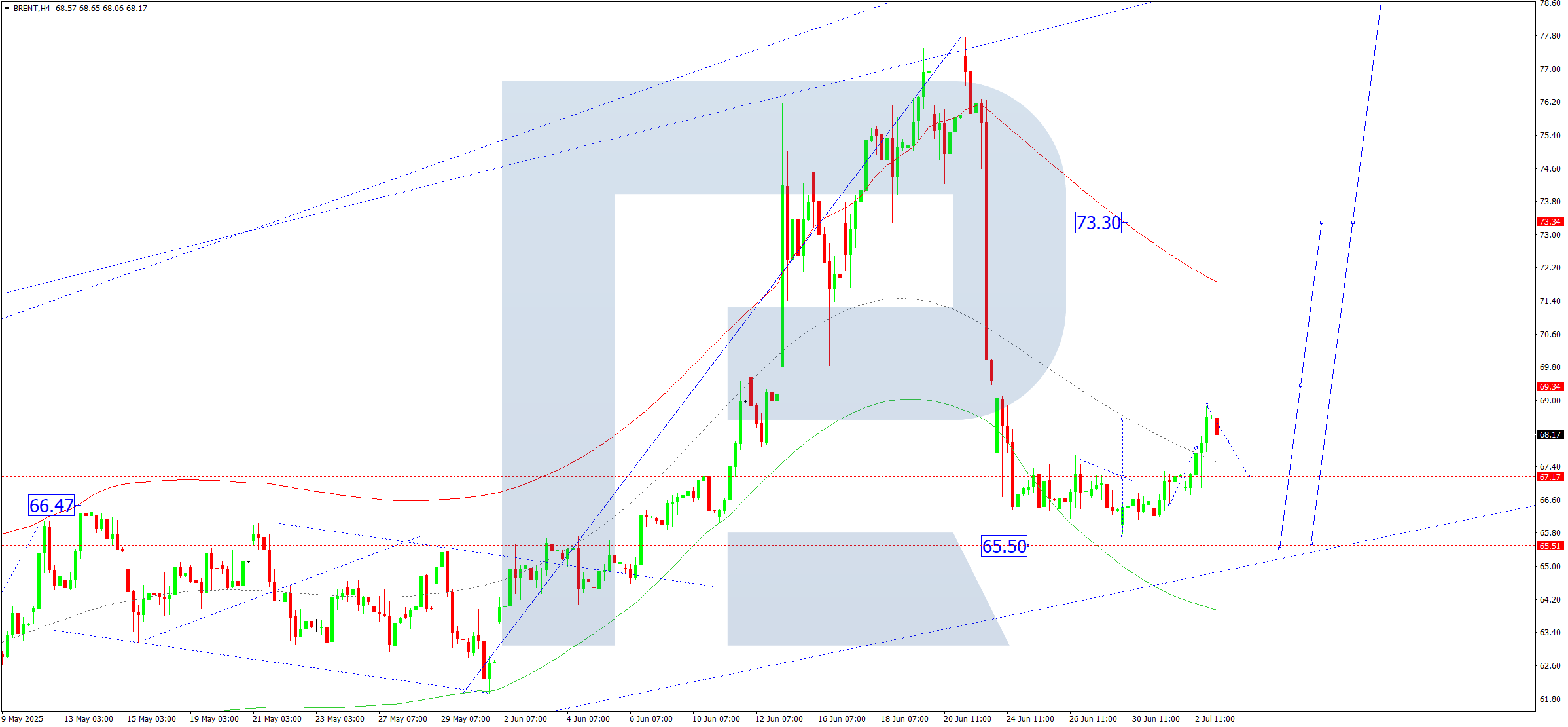 Brent technical analysis for 3 July 2025