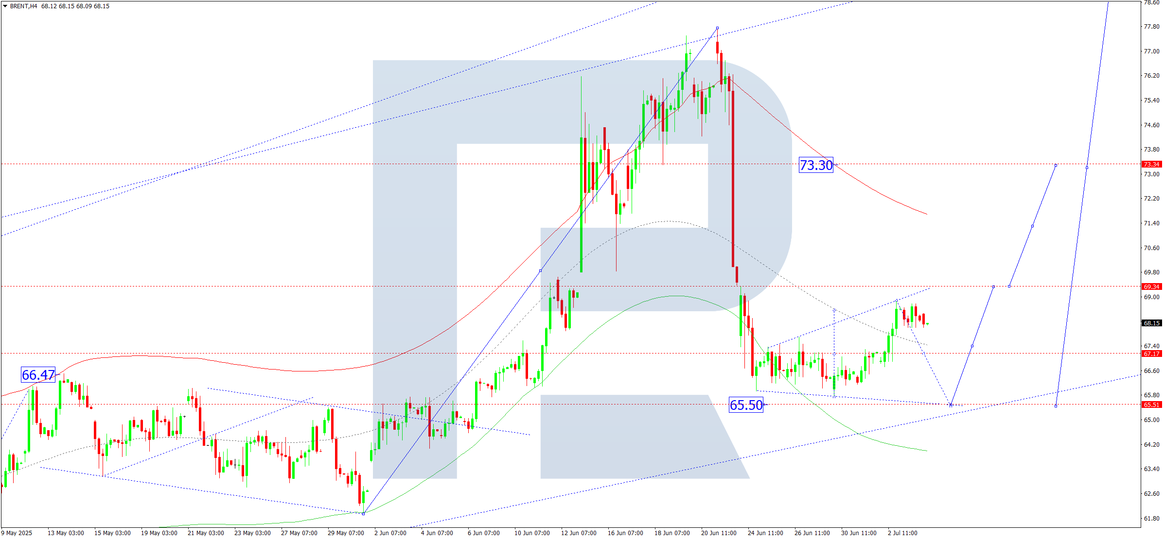 Brent technical analysis for 4 July 2025