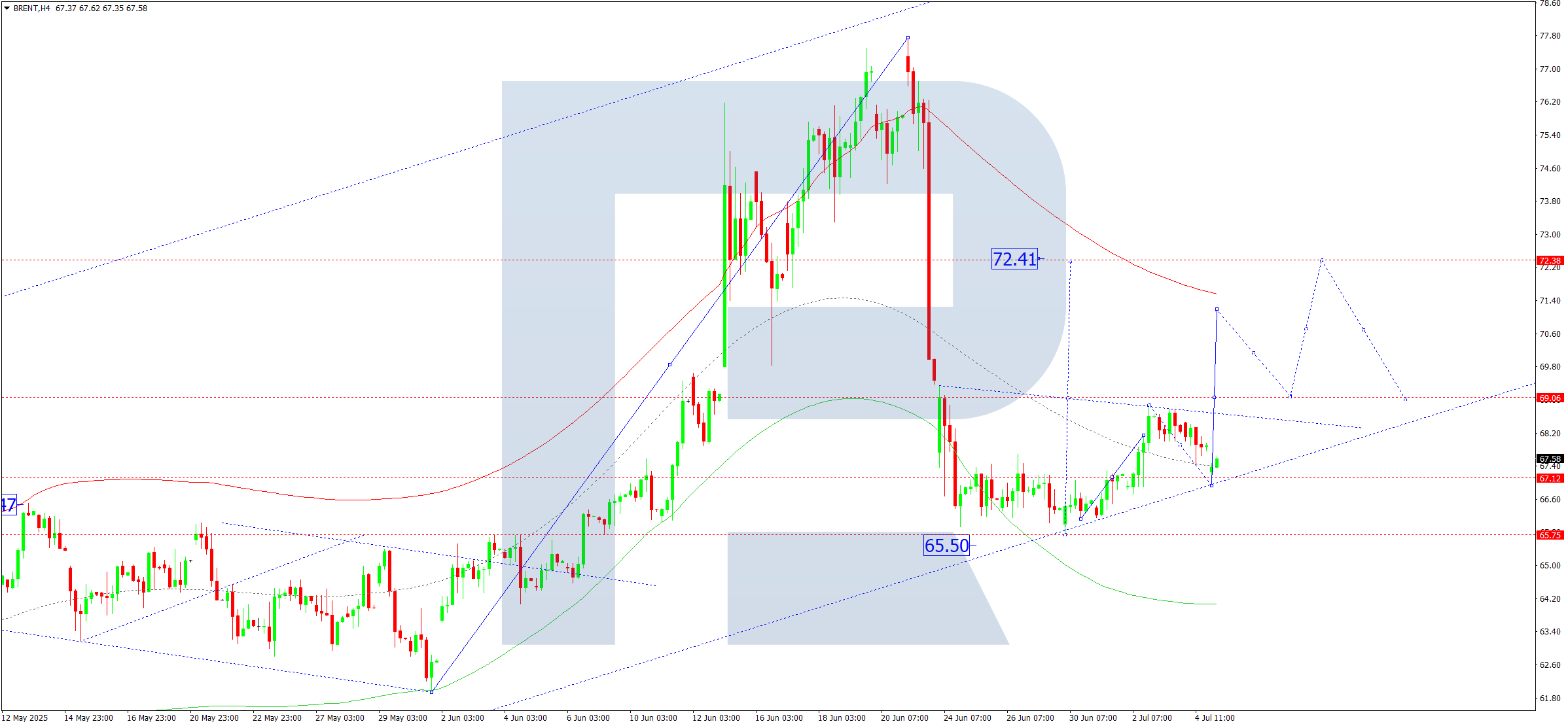 Brent technical analysis for 7 July 2025