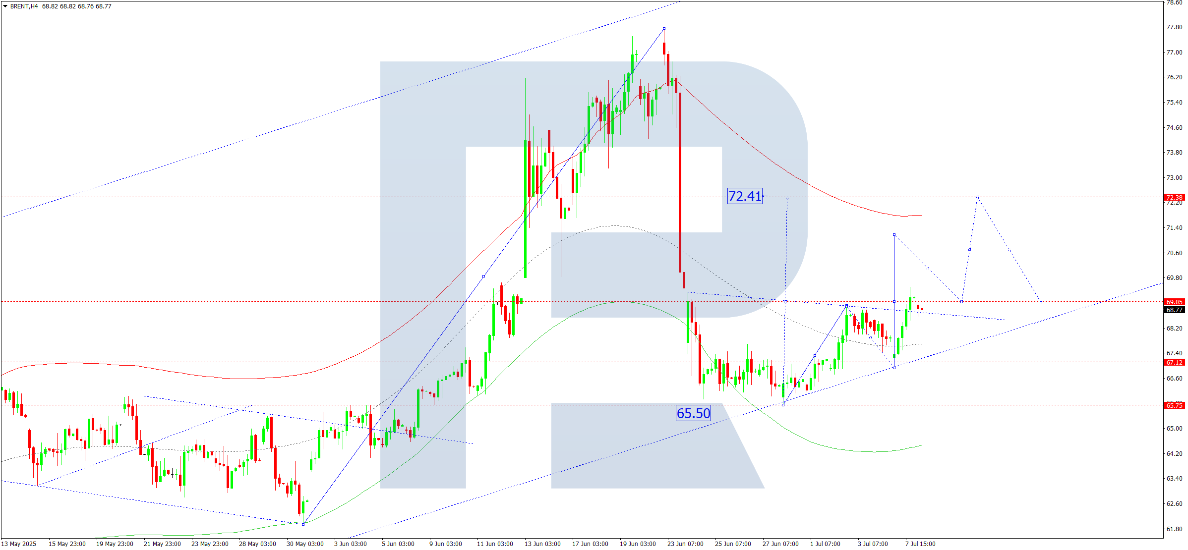 Brent technical analysis for 8 July 2025