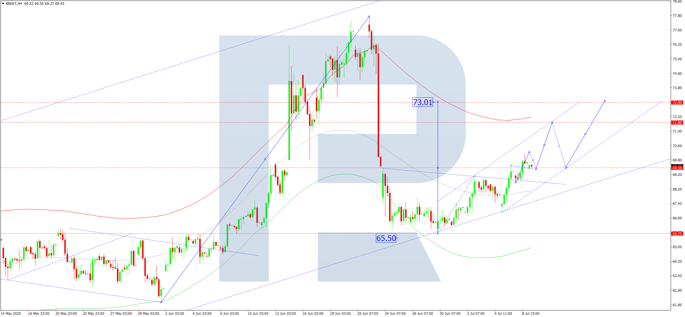Brent technical analysis for 9 July 2025