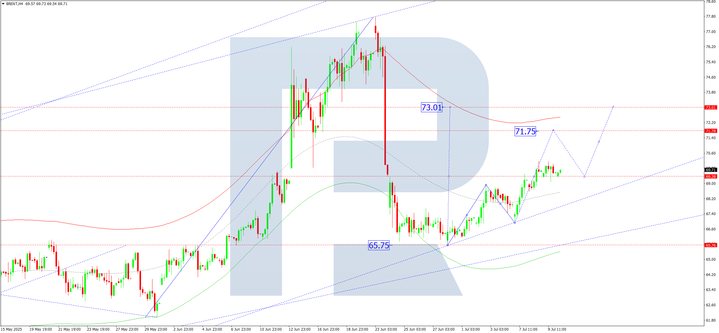 Brent technical analysis for 10 July 2025