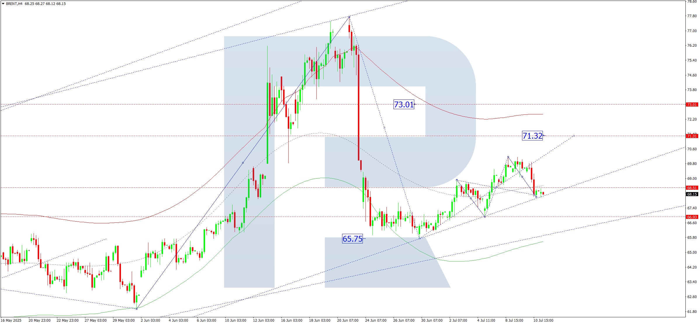 Brent technical analysis for 11 July 2025
