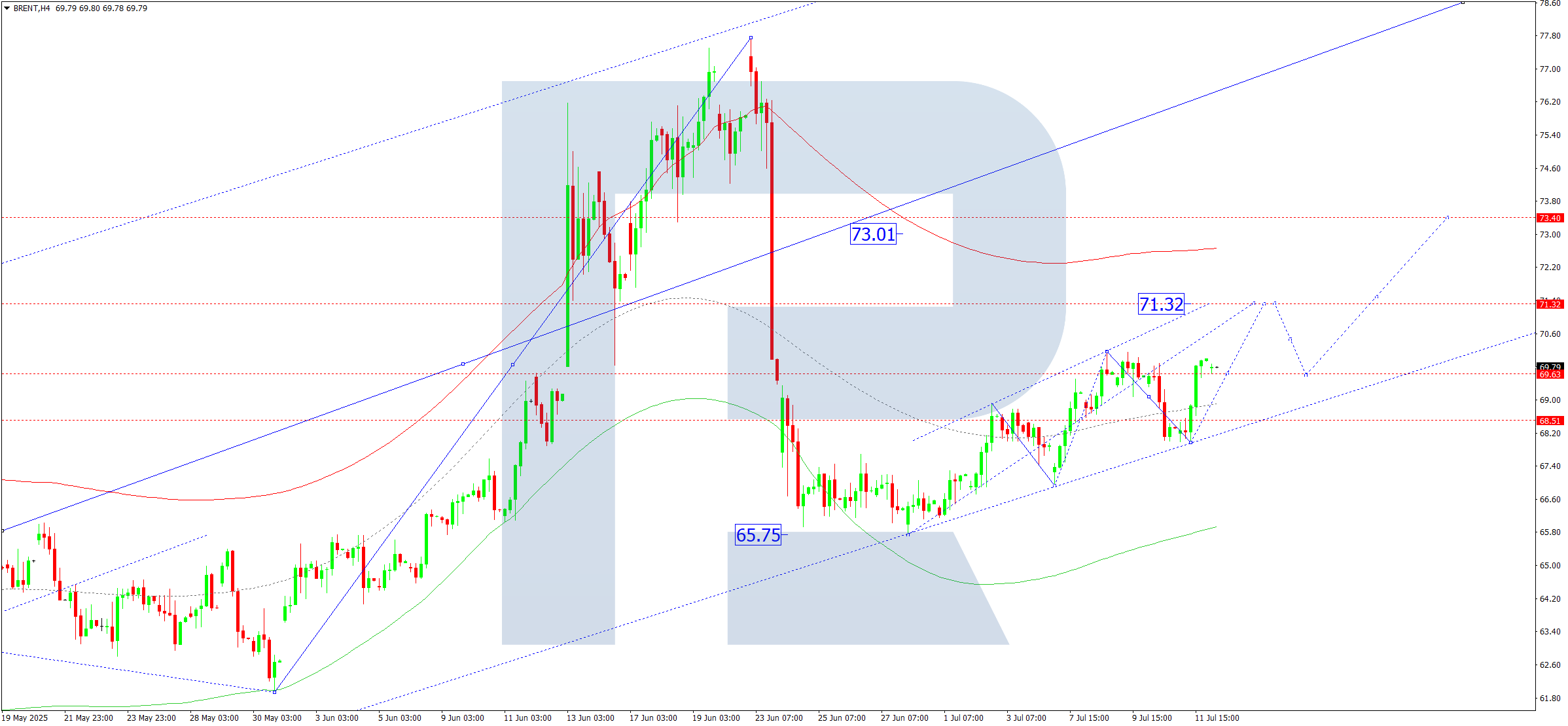 Brent technical analysis for 14 July 2025