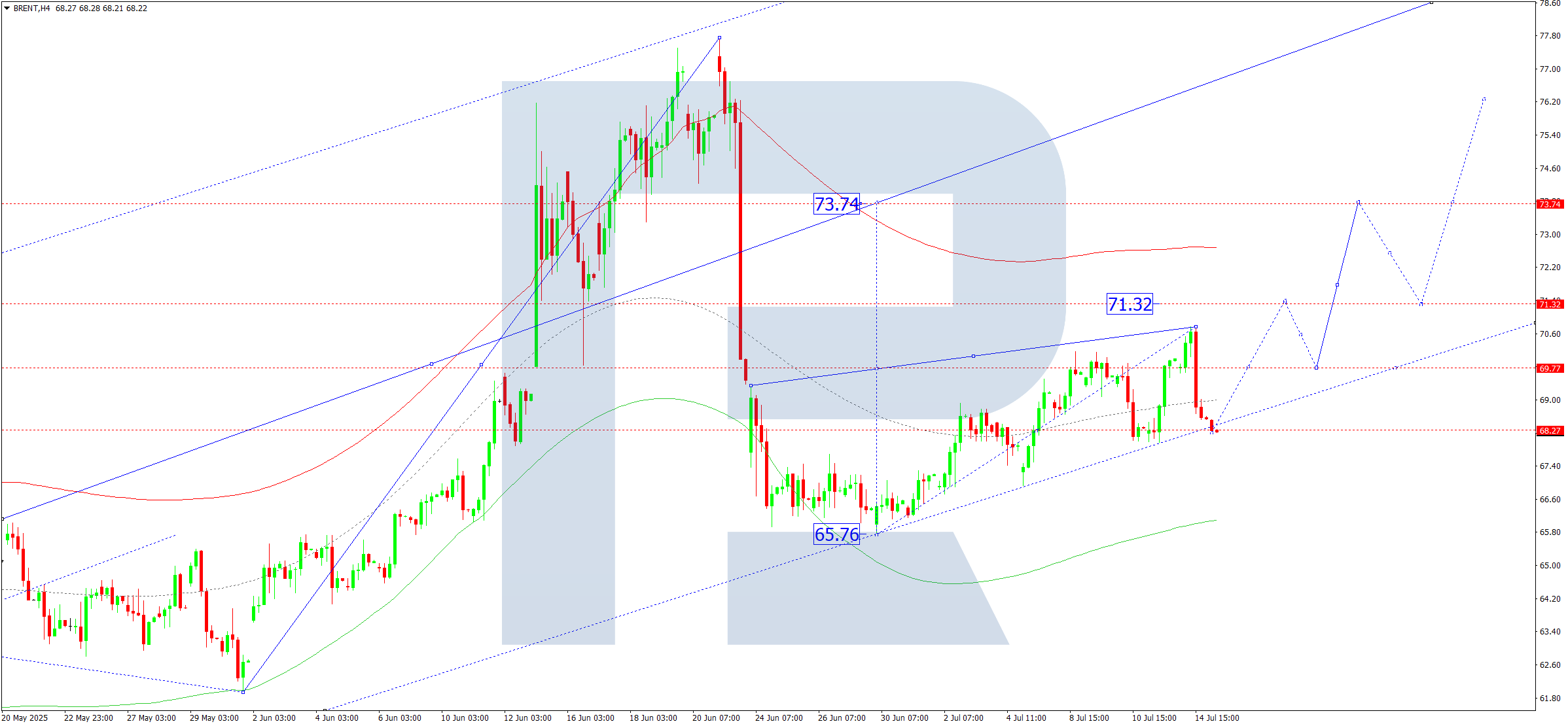 Brent technical analysis for 15 July 2025