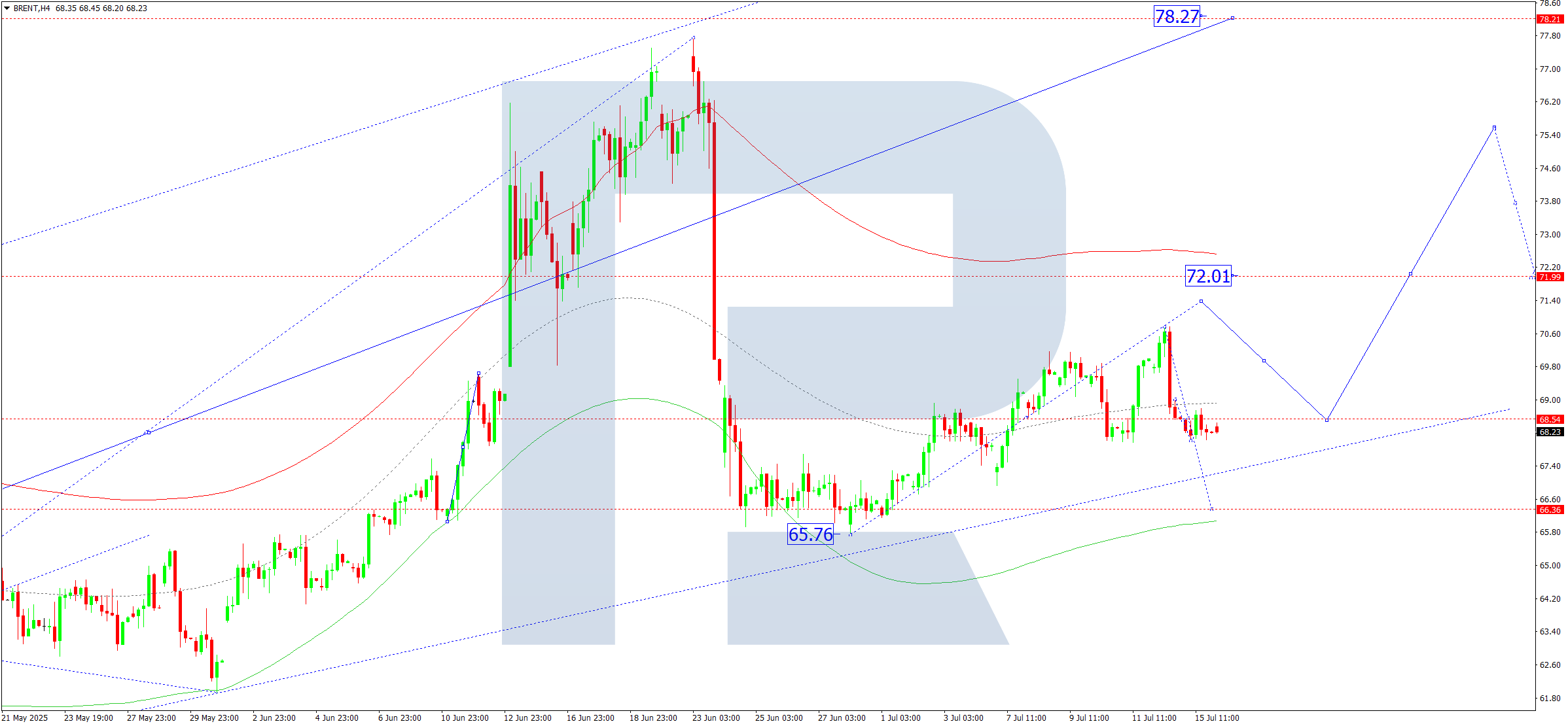 Brent technical analysis for 16 July 2025