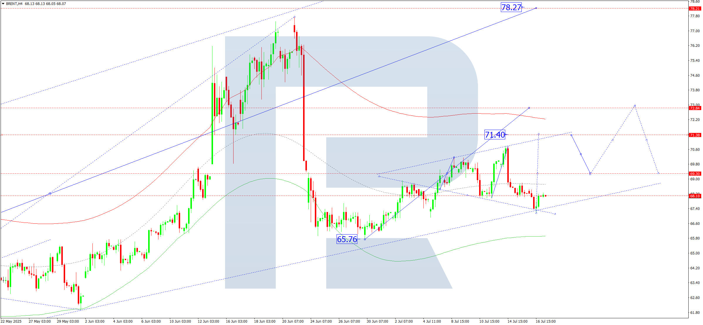 Brent technical analysis for 17 July 2025