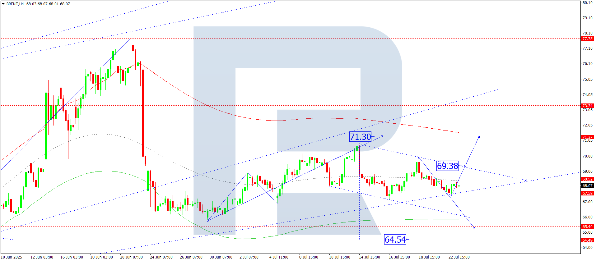 Brent technical analysis for 23 July 2025