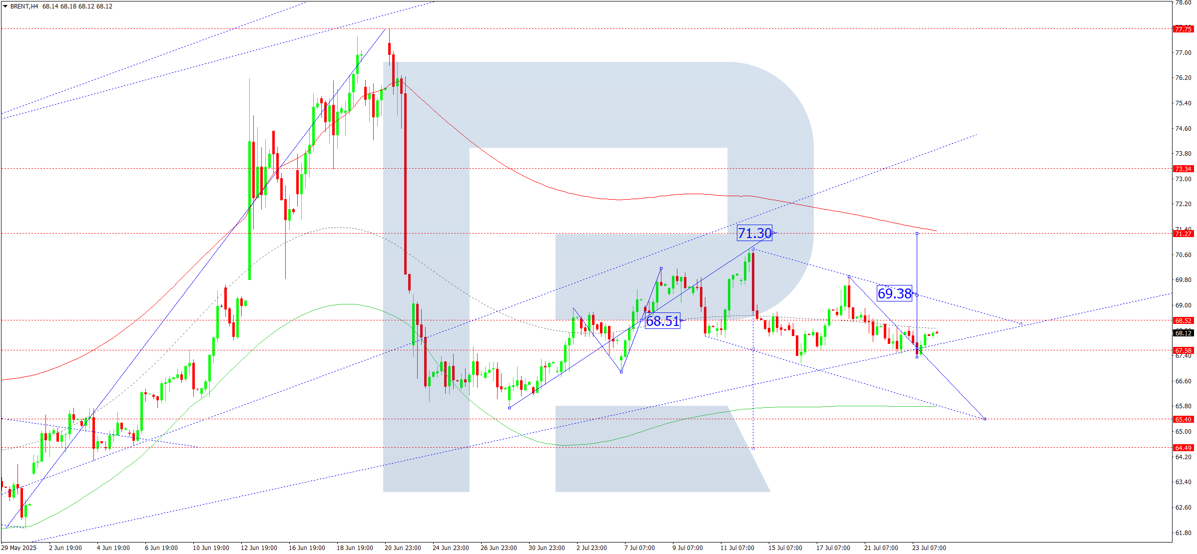 Brent technical analysis for 24 July 2025