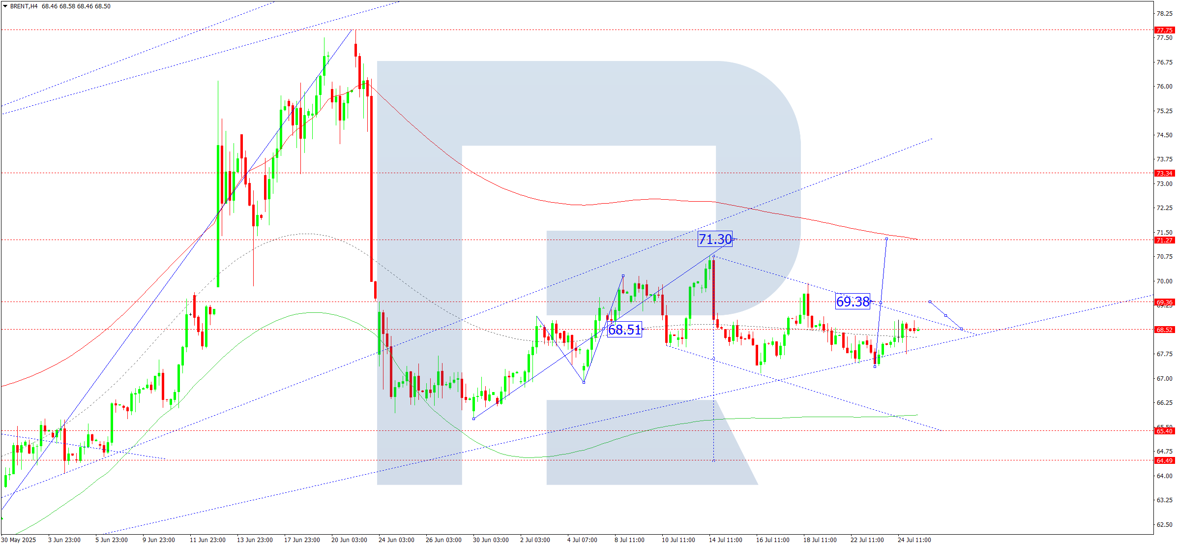 Brent technical analysis for 25 July 2025