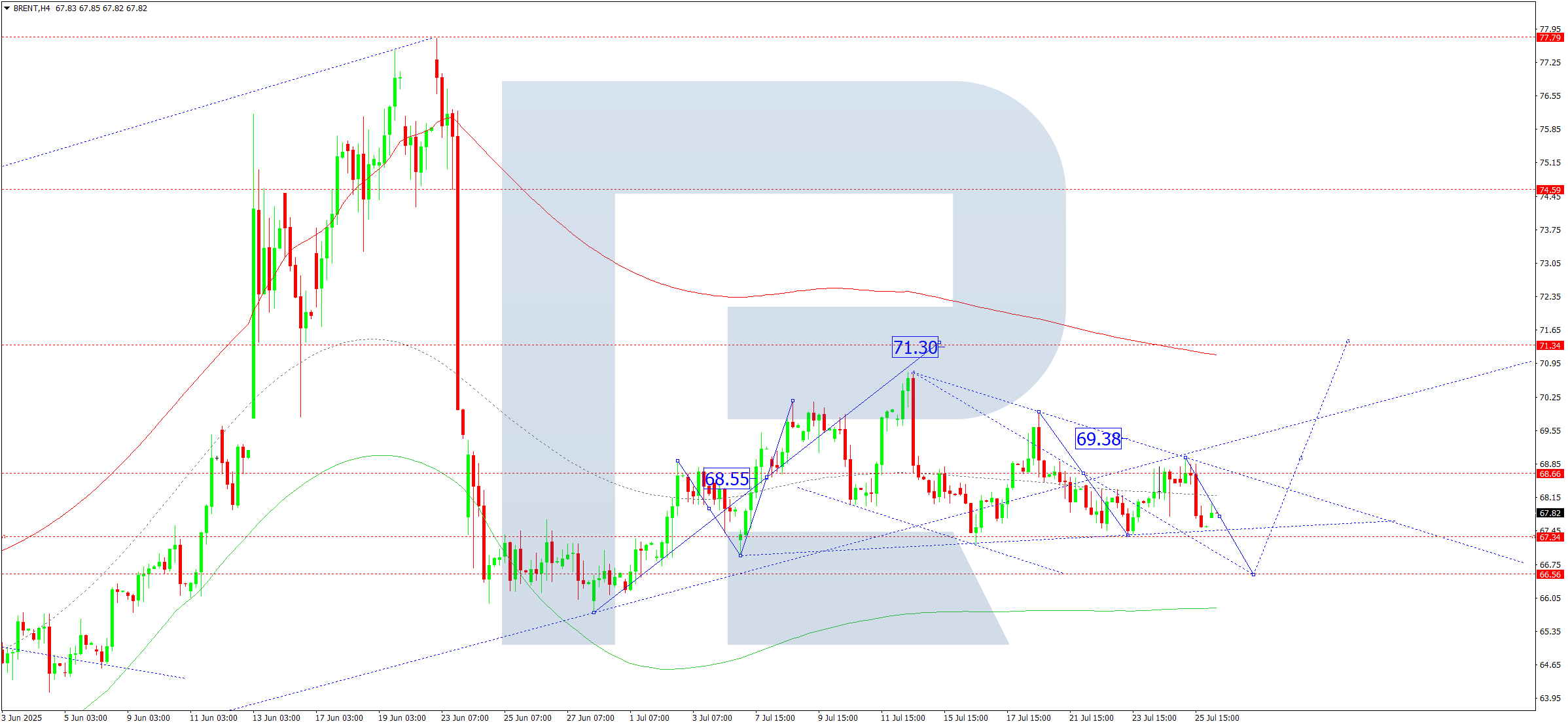 Brent technical analysis for 28 July 2025
