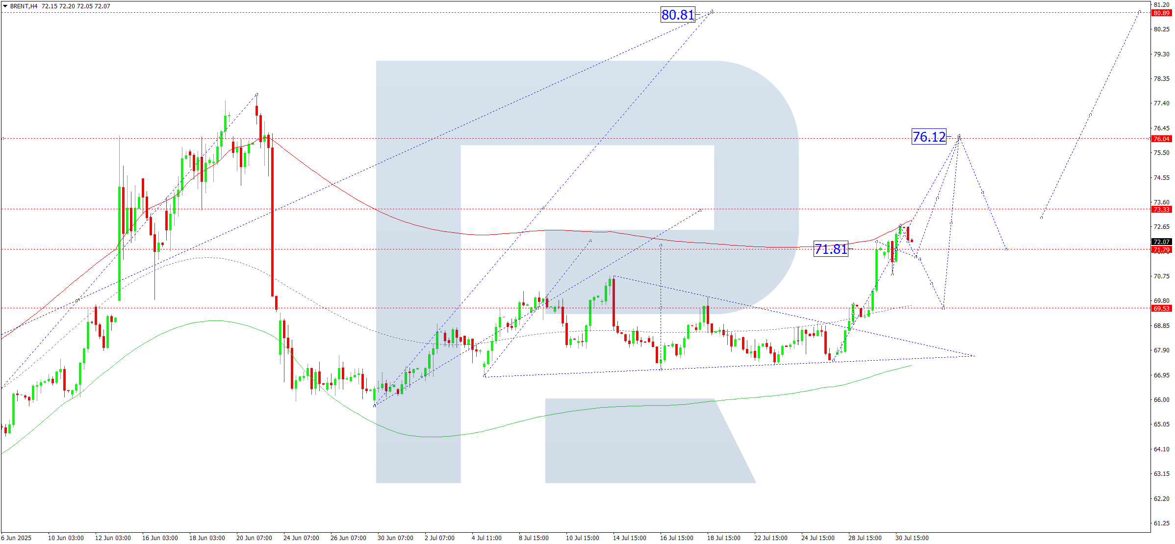 Brent technical analysis for 31 July 2025