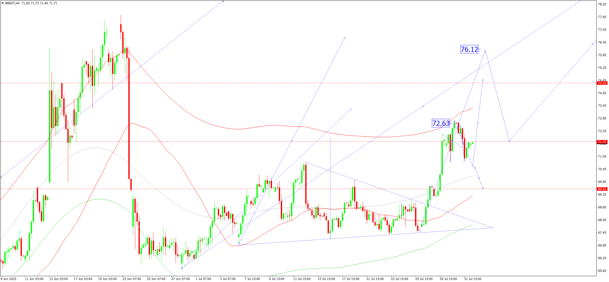 Brent technical analysis for 1 August 2025