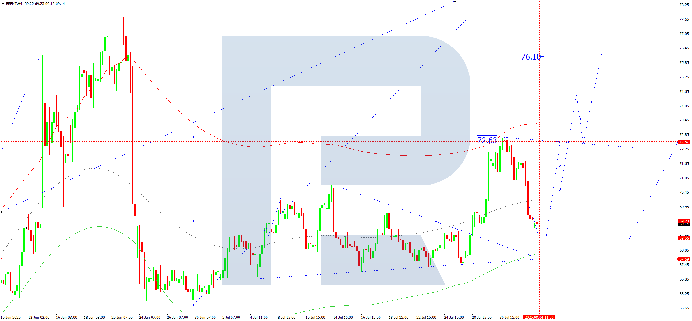 Brent technical analysis for 4 August 2025