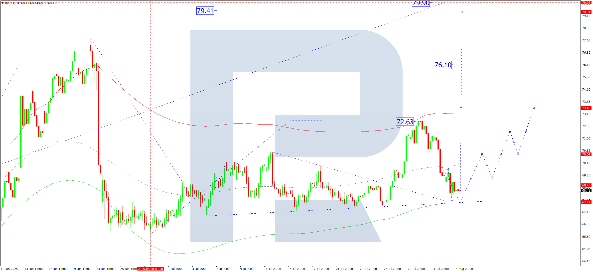 Brent technical analysis for 5 August 2025