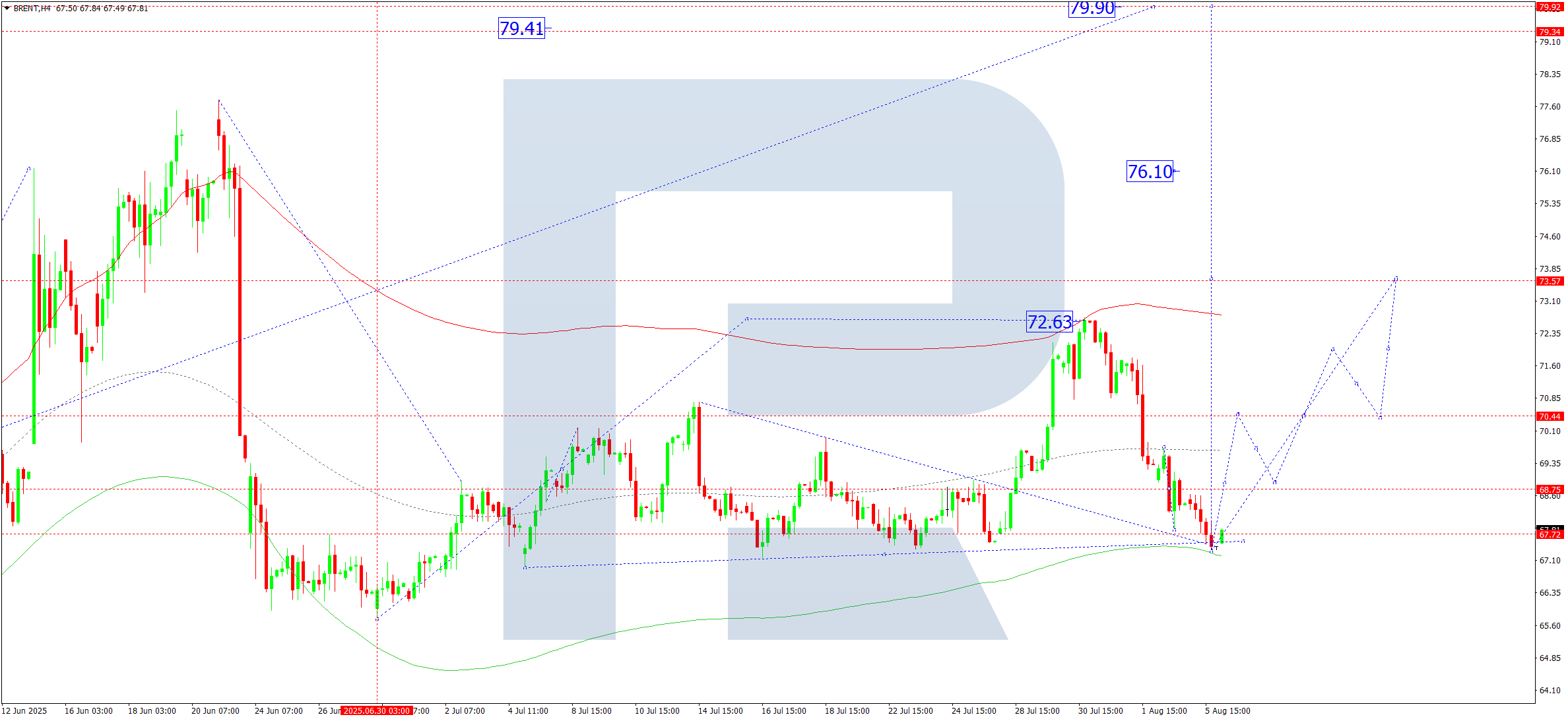 Brent technical analysis for 6 August 2025