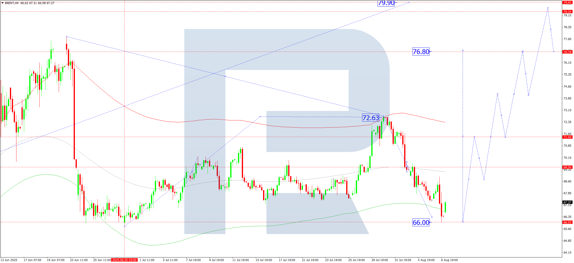 Brent technical analysis for 7 August 2025