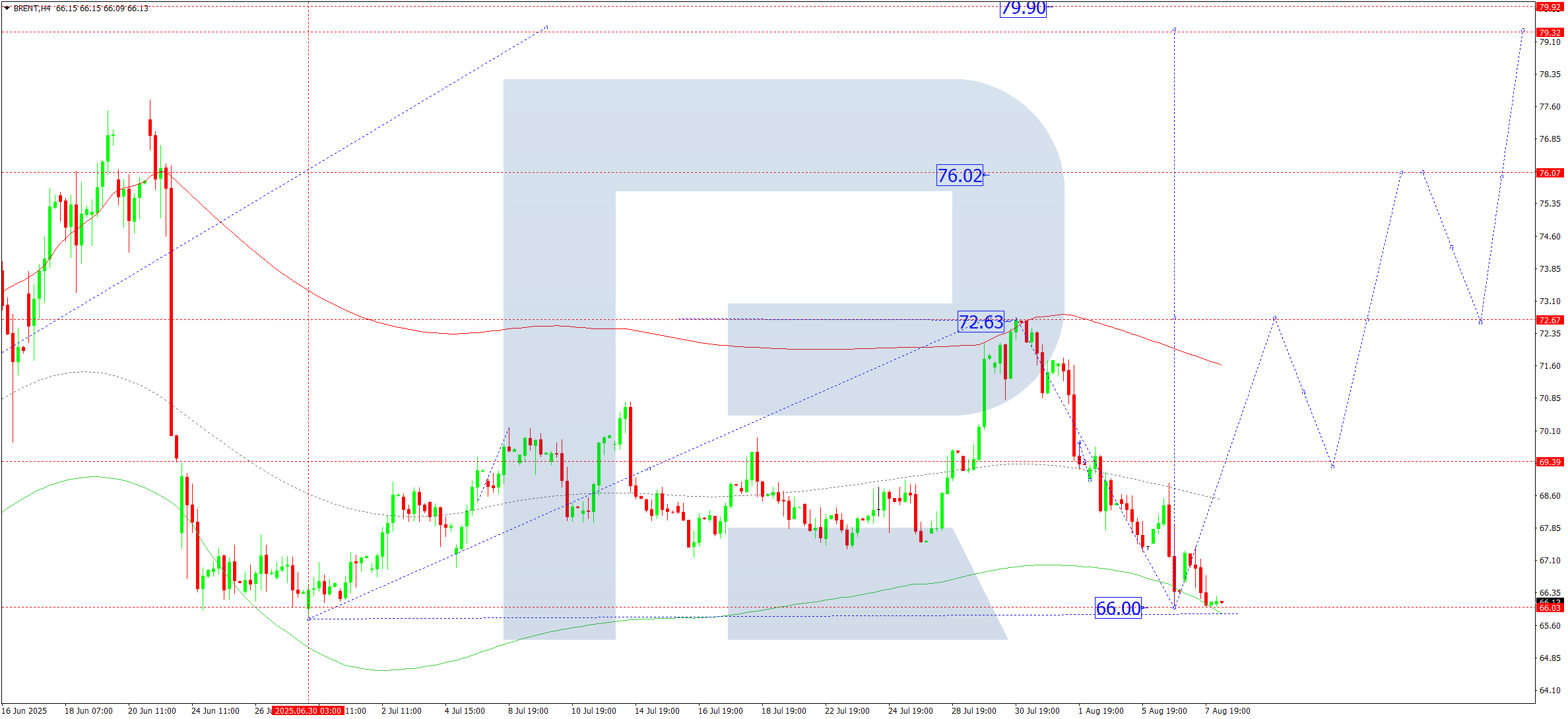 Brent technical analysis for 8 August 2025