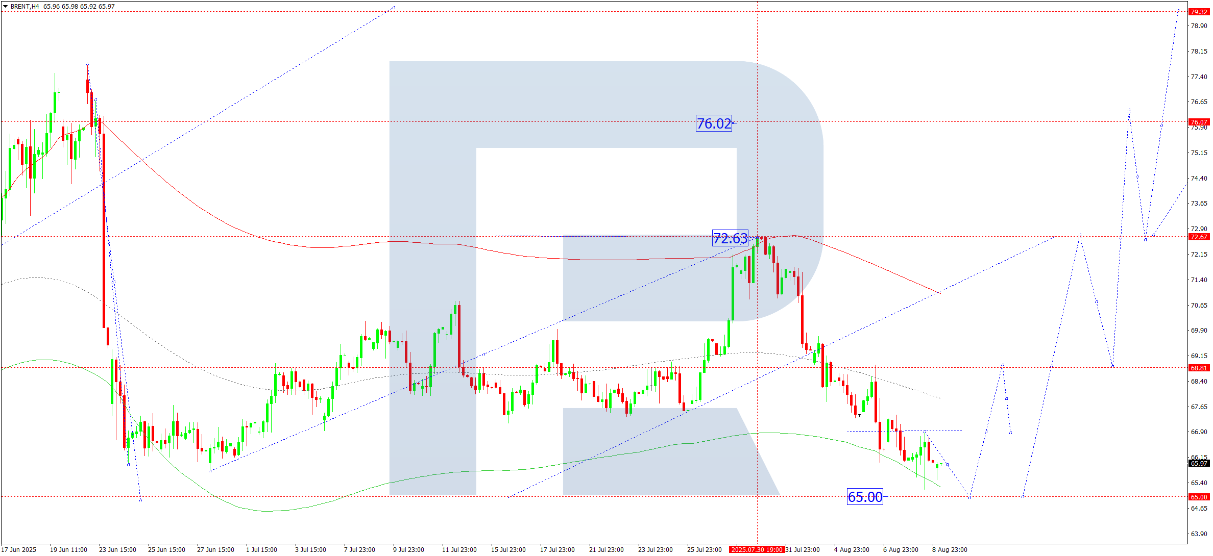 Brent technical analysis for 11 August 2025
