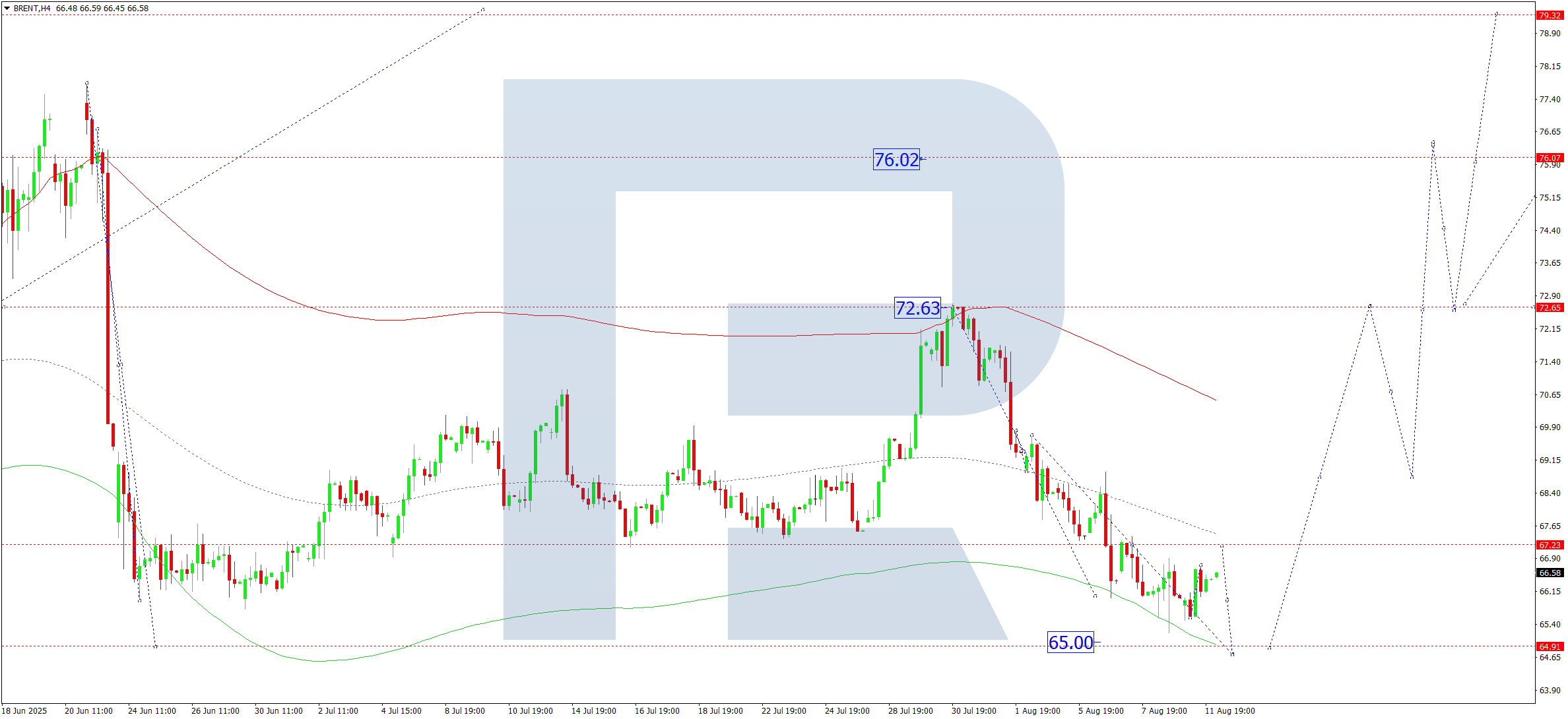 Brent technical analysis for 12 August 2025