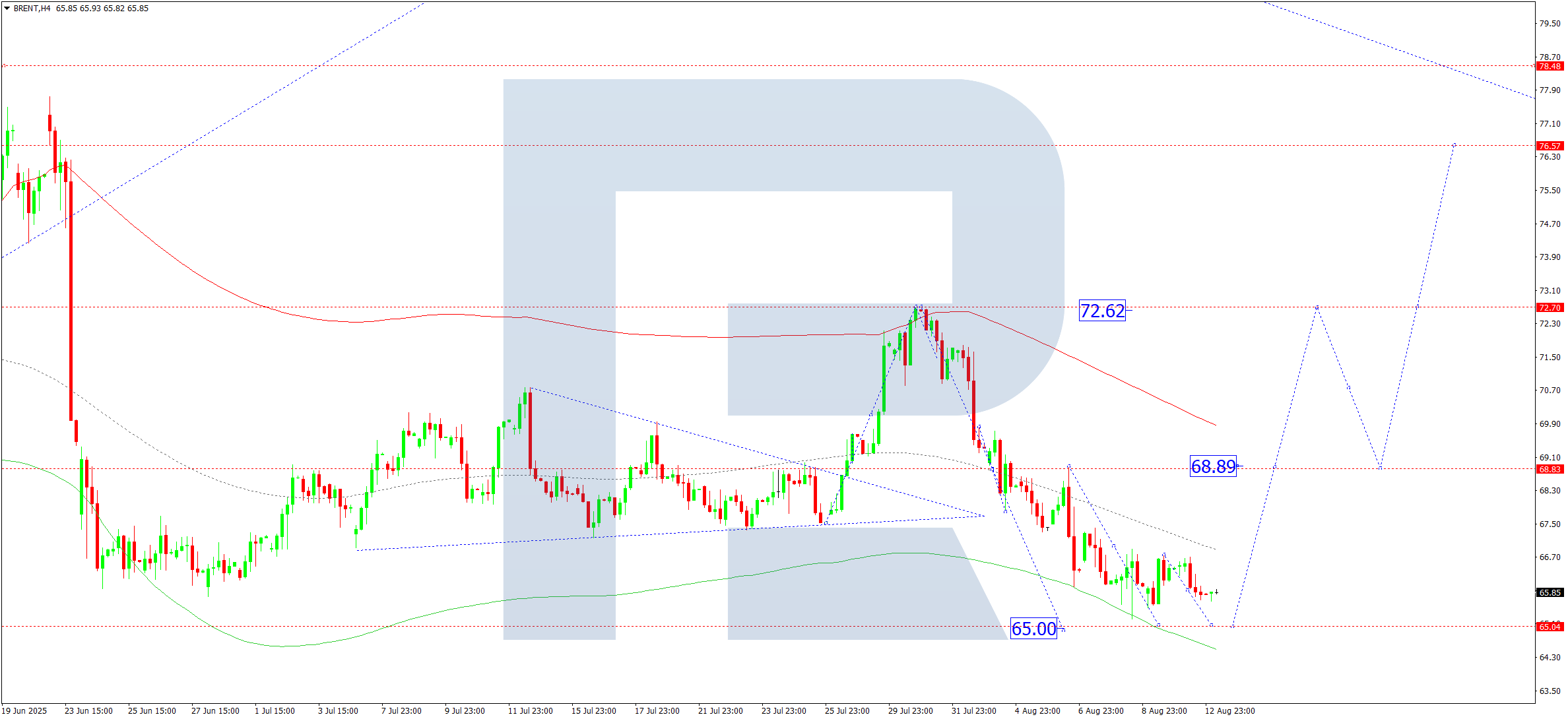 Brent technical analysis for 13 August 2025