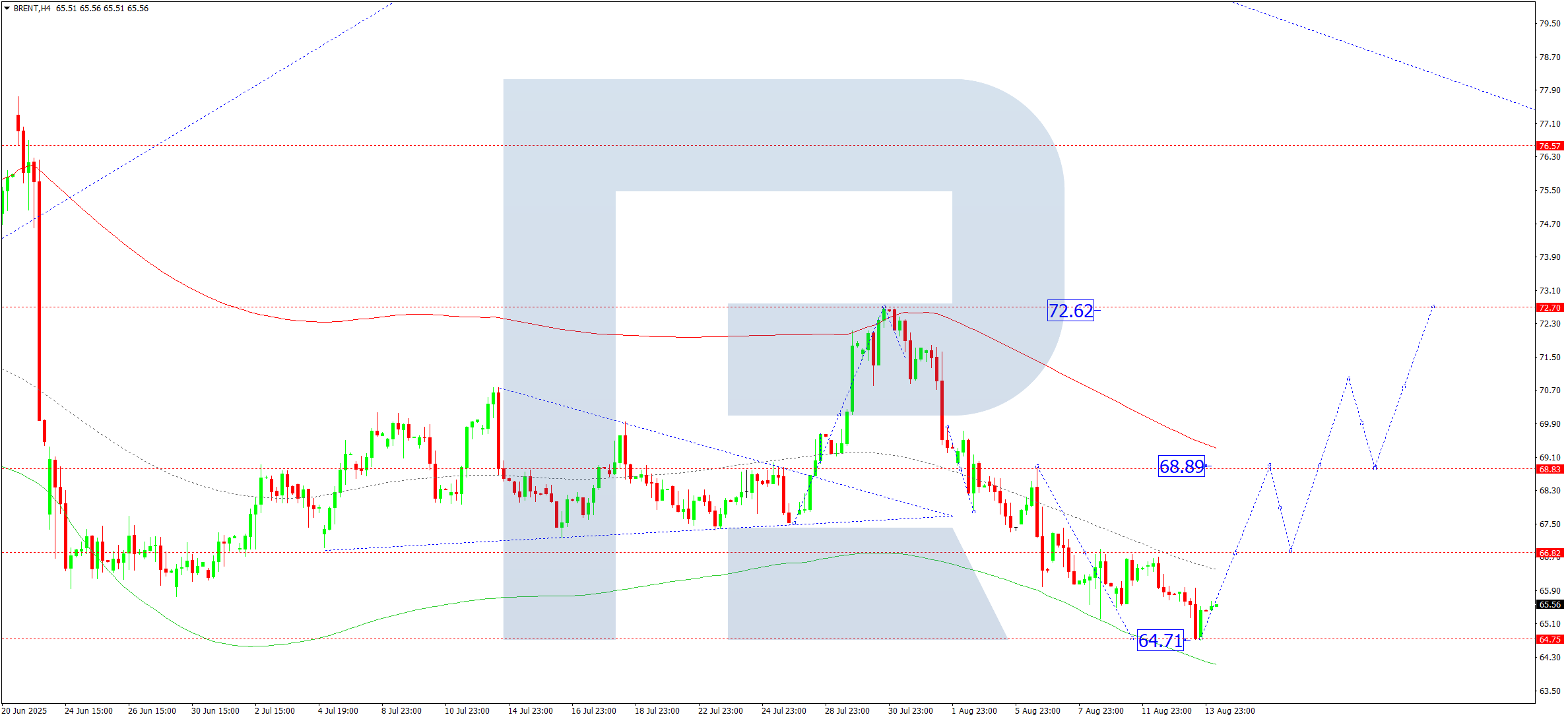 Brent technical analysis for 14 August 2025