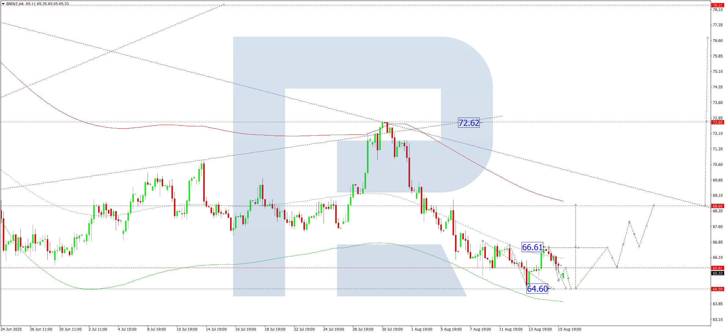 Brent technical analysis for 18 August 2025